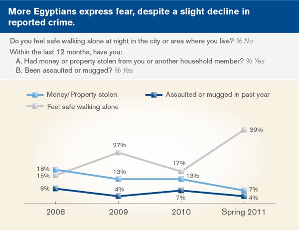 More Egyptians express fear, despite a slight decline in reported crime 