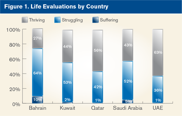 Life Evaluations by Country