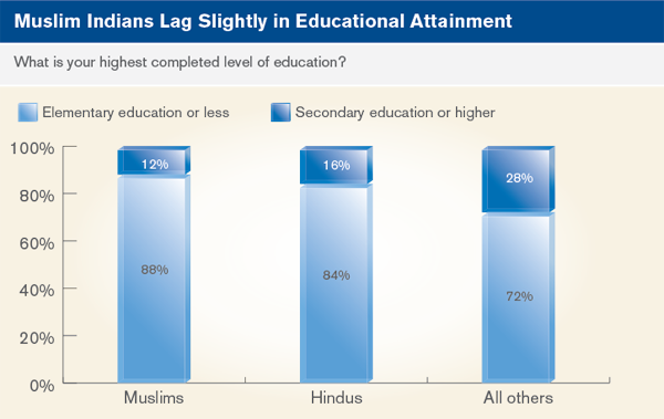 Muslim Indians lage slightly in educational attainment