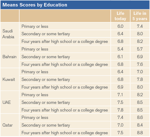 Mean Scores by Education
