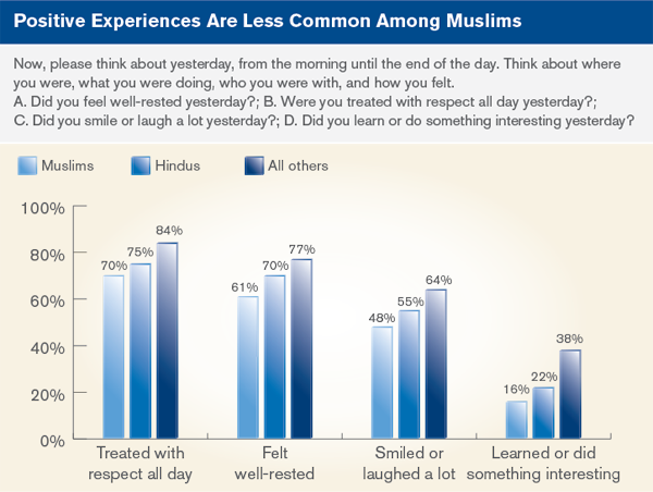 positive experiences are less common among Muslims