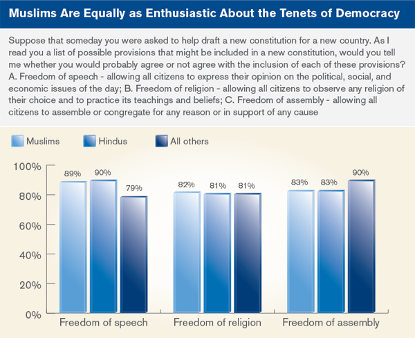 Muslims are Equally as enthusiastic about the tenets of democracy