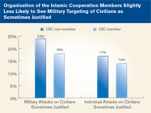 Organisation of the Islamic Cooperation Members Slightly Less Likely to See Miliatary Targeting of Civilians as Sometimes Justified