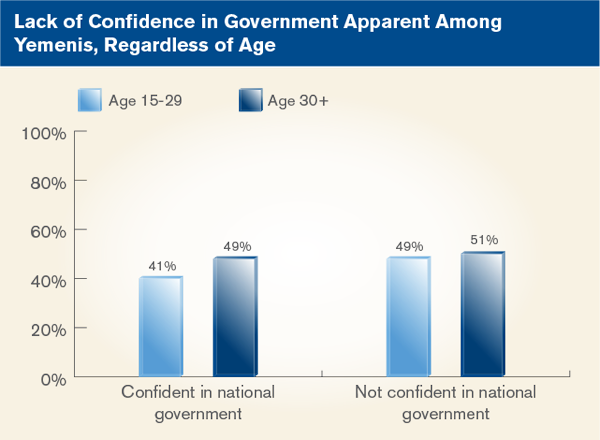 Lack of Confidence in Government Apparent Among Yemenis, Regardless of Age