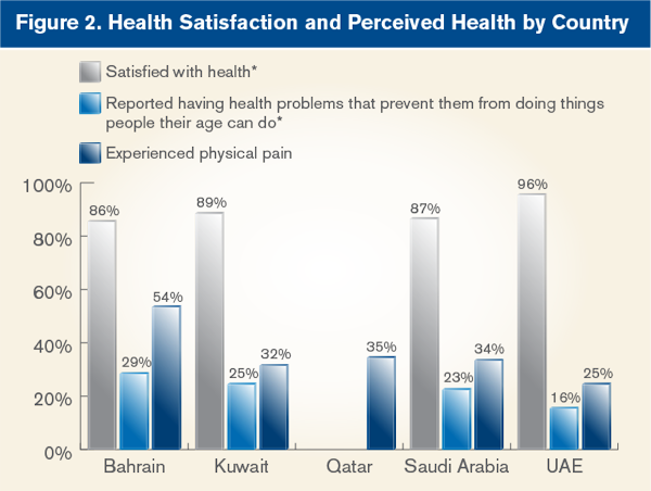 Health Satisfaction and Perceived Health by Country