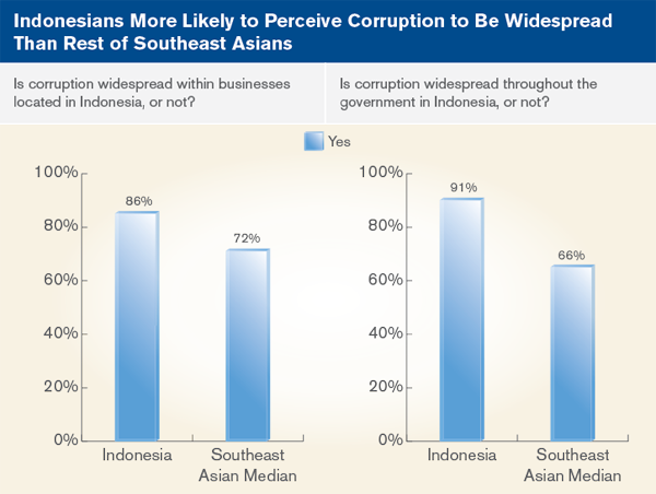 Indonesians More likely to perceive corruption to be widespread than rest of southeast asians