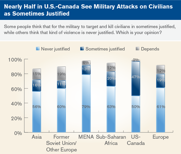 Nearly half in U.S.-Canada see military attacks on civilians as sometimes justified