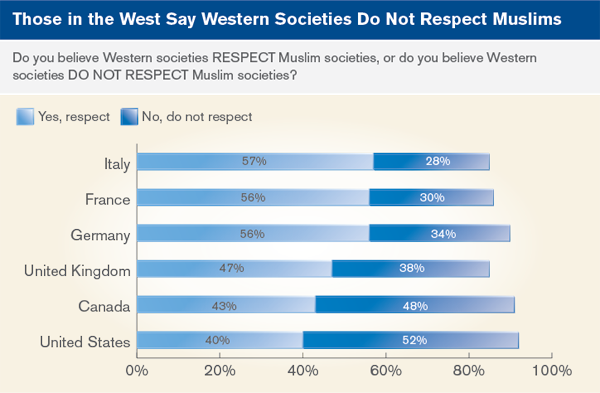 Those in the West Say Western Societies Do Not Respect Muslims