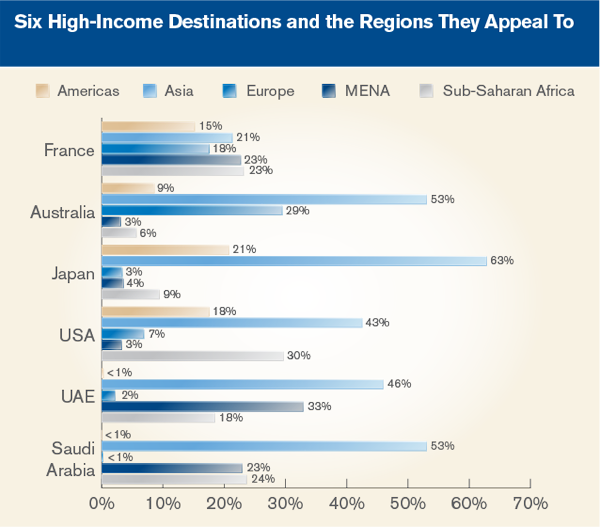 Six High-Income Destinations and the Regions They Appeal To