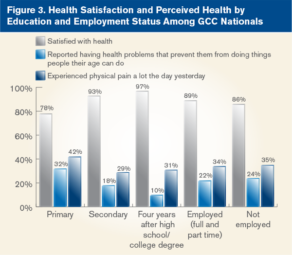 Health Satisfaction and Perceived Health by Education and Employment Status Among GCC Nationals