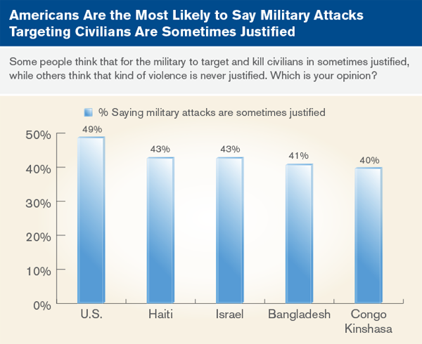 Americans are the most likely to say military attacks targeting civilians are sometimes justified
