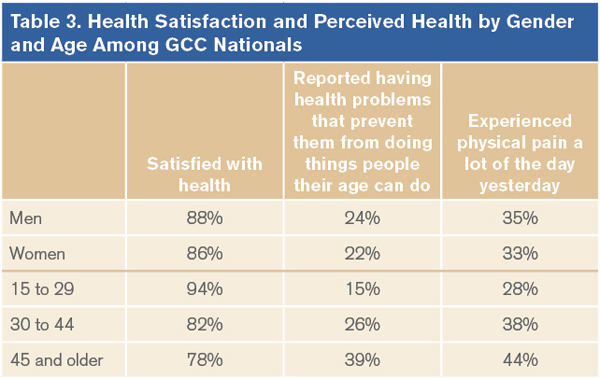 Health Satisfaction and Perceived Health by Gender