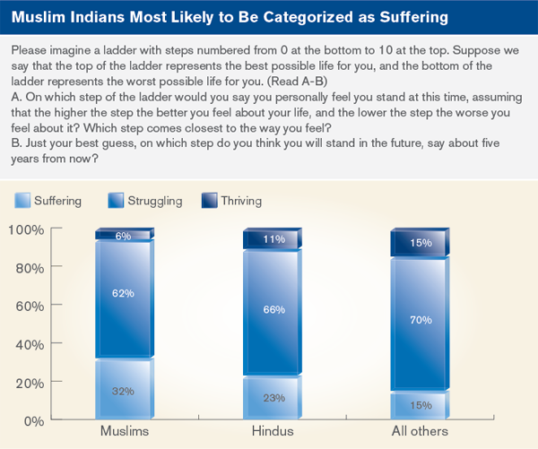 Muslim Indians Most Likely to be categorized as suffering