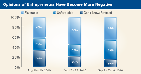 Opinions of entrepreneurs have become more negative