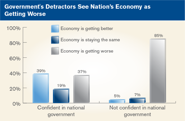 Government's Detractors See Nation's Economy as Getting Worse