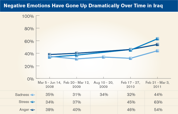 Negative emotions have gone up dramatically over time in Iraq