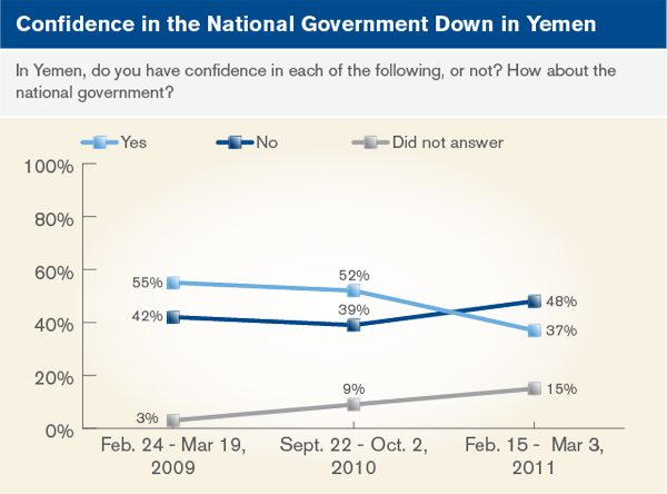 Confidence in the National Government Down in Yemen