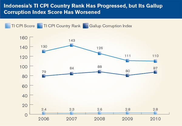 Indonesia's TI CPI Country Rank Has Progressed, but its Gallup Corruption Index Score Has Worsened