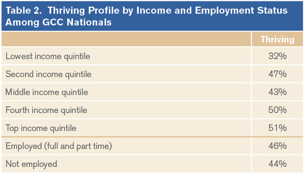 Thriving Profile by Income and Employement Status Among GCC Nationals