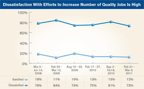 Dissatisfaction With Efforts to Increase Number of Quality Jobs Is High