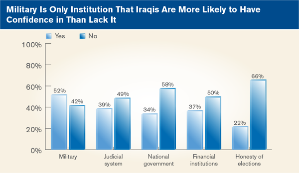 Military Is Only Institution That Iraqis Are More Likely to Have Confidence in Than Lack It