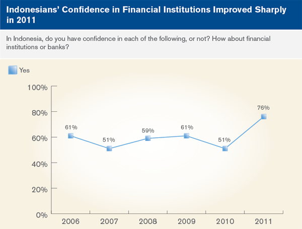 Indonesians' Confidence in financial institutions improved sharply in 2011
