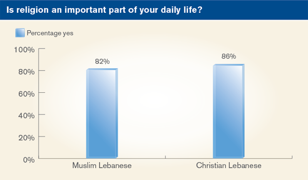 Is religion an important part of your daily life?