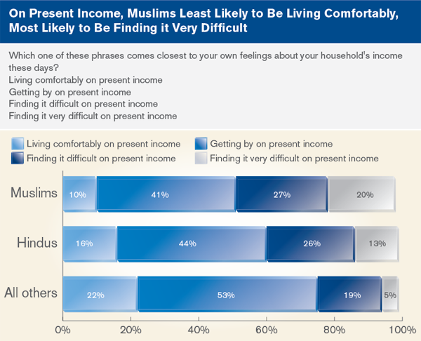 on present income, Muslims Least Likely to be living comfortably, most likely to be finding it very difficult