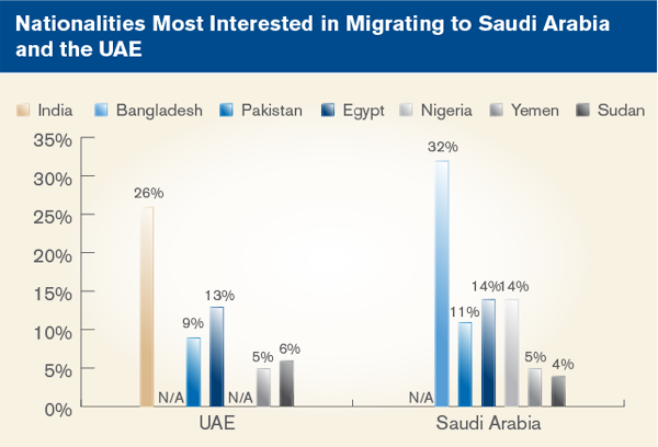 Nationalities Most Interested in Migrating to Saudi Arabia and the UAE