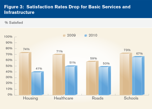 Satisfaction Rates Drop for Basic Services and Infrastructure