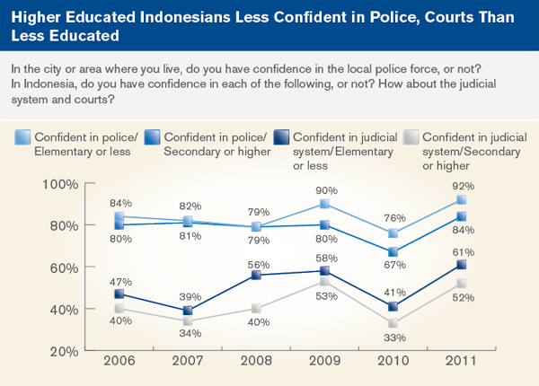 Higher Educated Indonesians Less Confident in police, courts than less educated