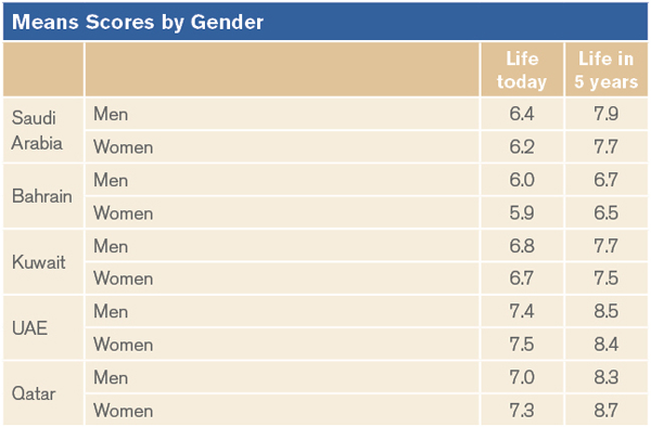 Means Scores by Gender