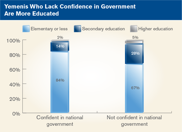 Yemenis Who Lack Confidence in Government Are More Educated