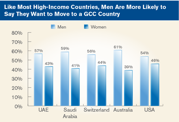 Like Most High-Income Countries, Men Are More Likely to Say They Want to Move to a GCC Country
