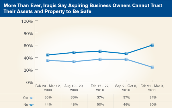 More than ever, Iraqis Say aspiring business owners cannot trust their assets and property to be safe