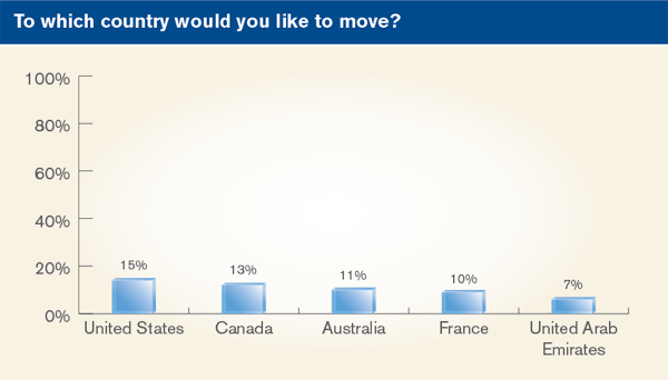 To which country would you like to move?