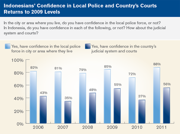 Indonesians' Confidence in local police and coutnry's courts returns to 2009 levels