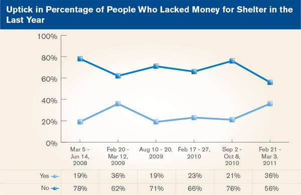 Uptick in Percentage of People Who Lacked Money for Shelter in the Last Year