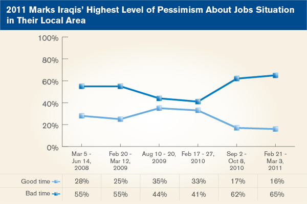 2011 Marks Iraqis' Highest Level of Pessimism About Jobs Situation in Their Local Area