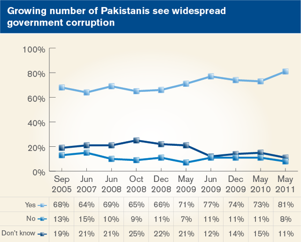 Growing number of Pakistanis see widespread government corruption