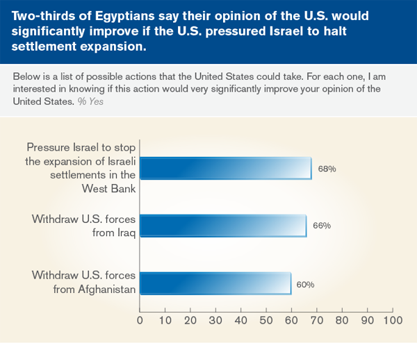 Two-thirds of Egyptians say thier opinion of the U.S. would significantly improve if the U.S. pressured Israel to halt settlement expansion. 