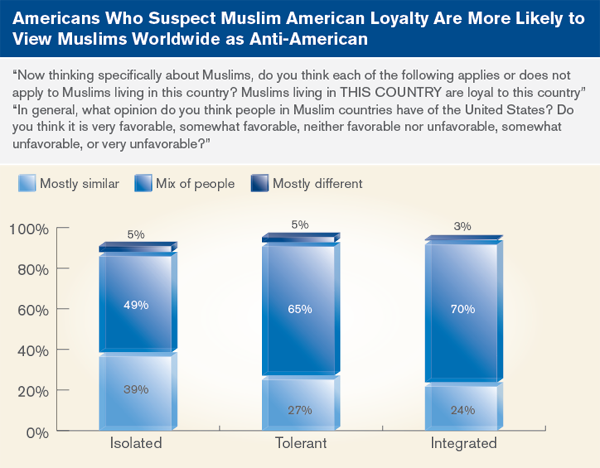Americans Who Suspect Muslim American Loyalty Are More Likely to View Muslims Worldwide as Anti-American
