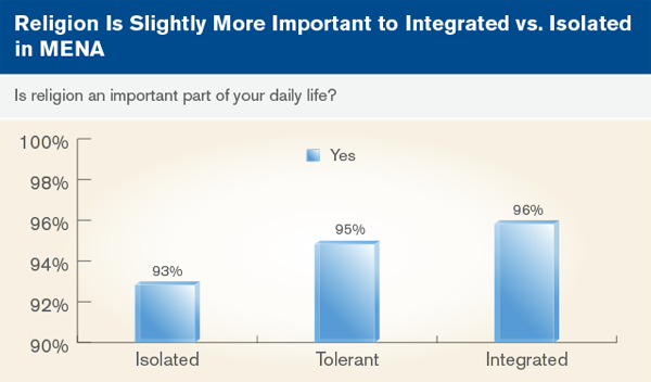 Religion is slightly more important to integrated vs. isolated in MENA