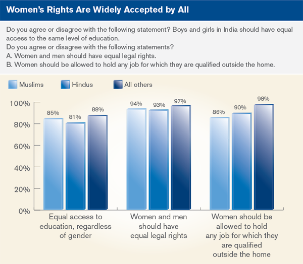 women's rights are widely accepted by all
