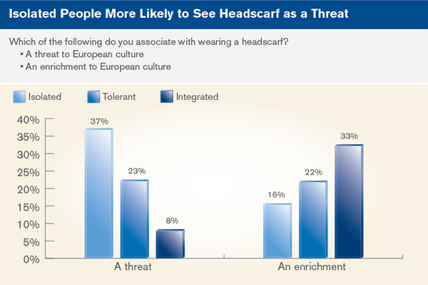 Isolated People More Likely to See Headscarf as a Threat
