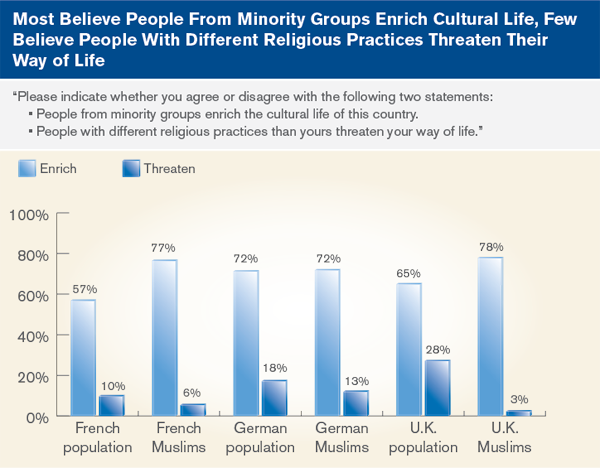 Most Believe People From Minority Groups Enrich Cultural Life, Few Believe People With Different Religious Practices Threaten Their Way of Life
