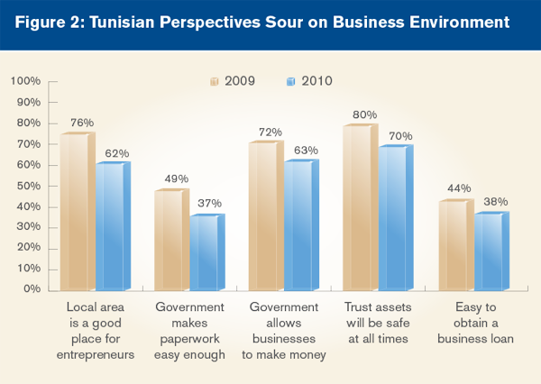 Tunisian Perspectives Sour on Business Environment