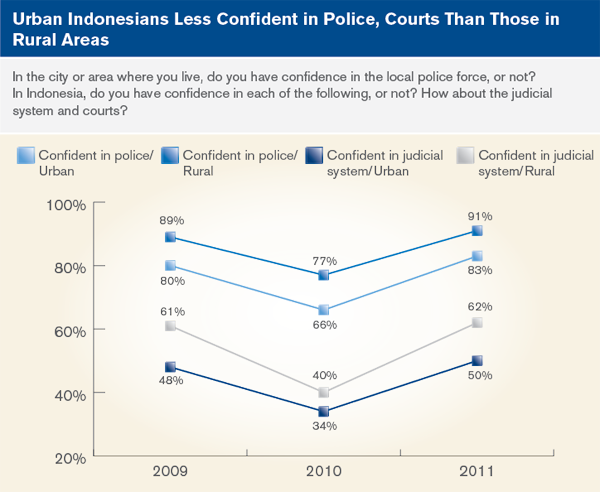 Urban Indonesians Less confident in police, courts than those in rural areas