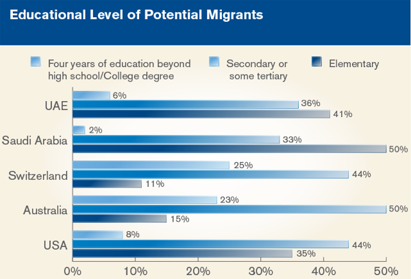 Educational Level of Potential Migrants