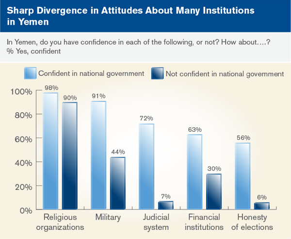 Sharp Divergence in Attitudes About Many Institutions in Yemen